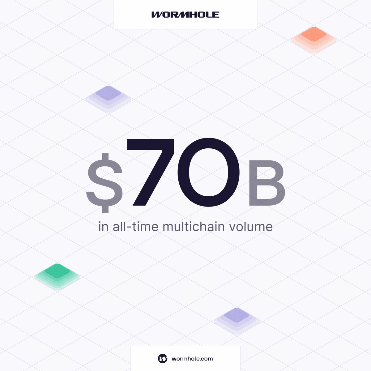 wormhole's tweet image. $70 billion in all-time multichain volume.

The internet of value is built on Wormhole.