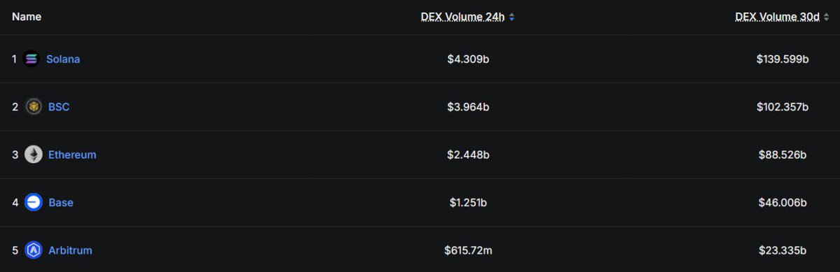 Eljaboom's tweet photo. Solana is now the biggest chain by 24H and 30D DEX volume.

This is despite memecoin activity hitting new lows.

Imagine the numbers once the market momentum returns. https://t.co/Ajw2ElvDgY