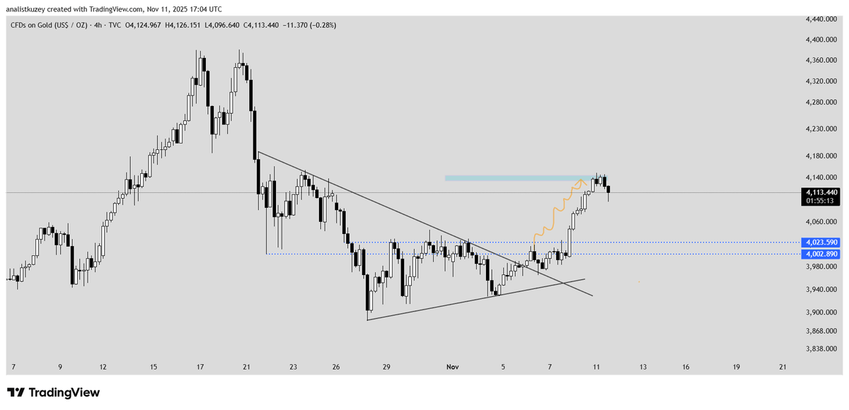 AnalistKuzey's tweet photo. #onsaltın #gold #xauusd 

Boom 💥 https://t.co/IUHAnH18AH