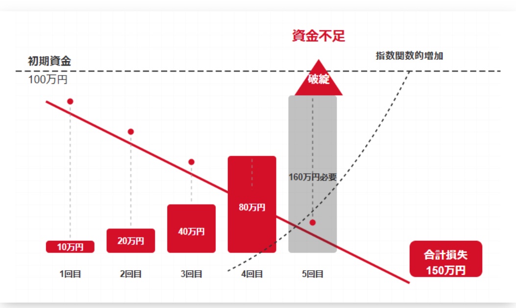 勝率が高い＝安全、ではないです。

自動FXでよく使われる「ナンピンマーチン」は、

連敗するたびにポジションを増やして、
最後に戻れば全部取り返す手法。

だから勝ってる間は安心感があるけど、

相場が戻らなければ一気に大損。

✅勝ちが続くほど「安全だ」と錯覚しやすい