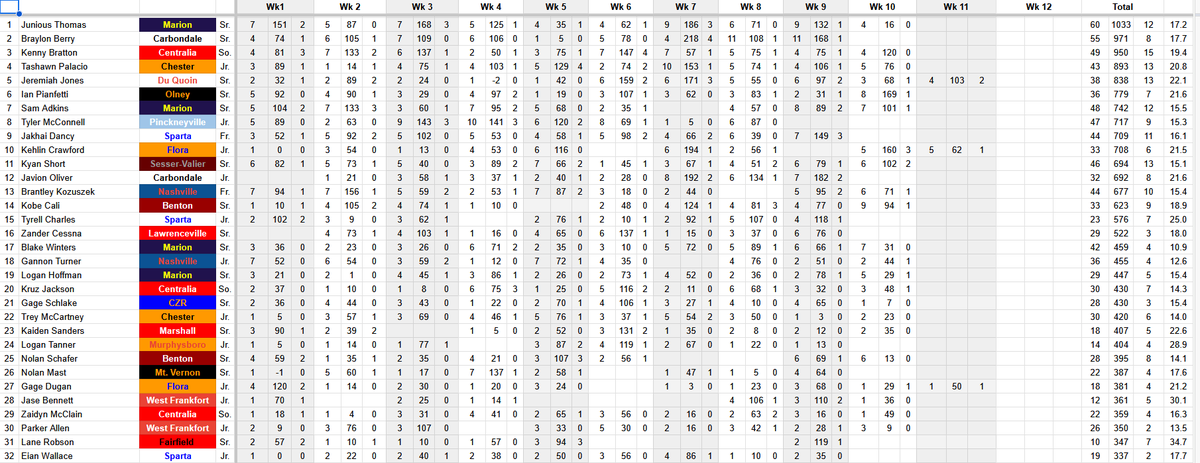 Southern Illinois football Week 11 offensive leaders! Enjoy!