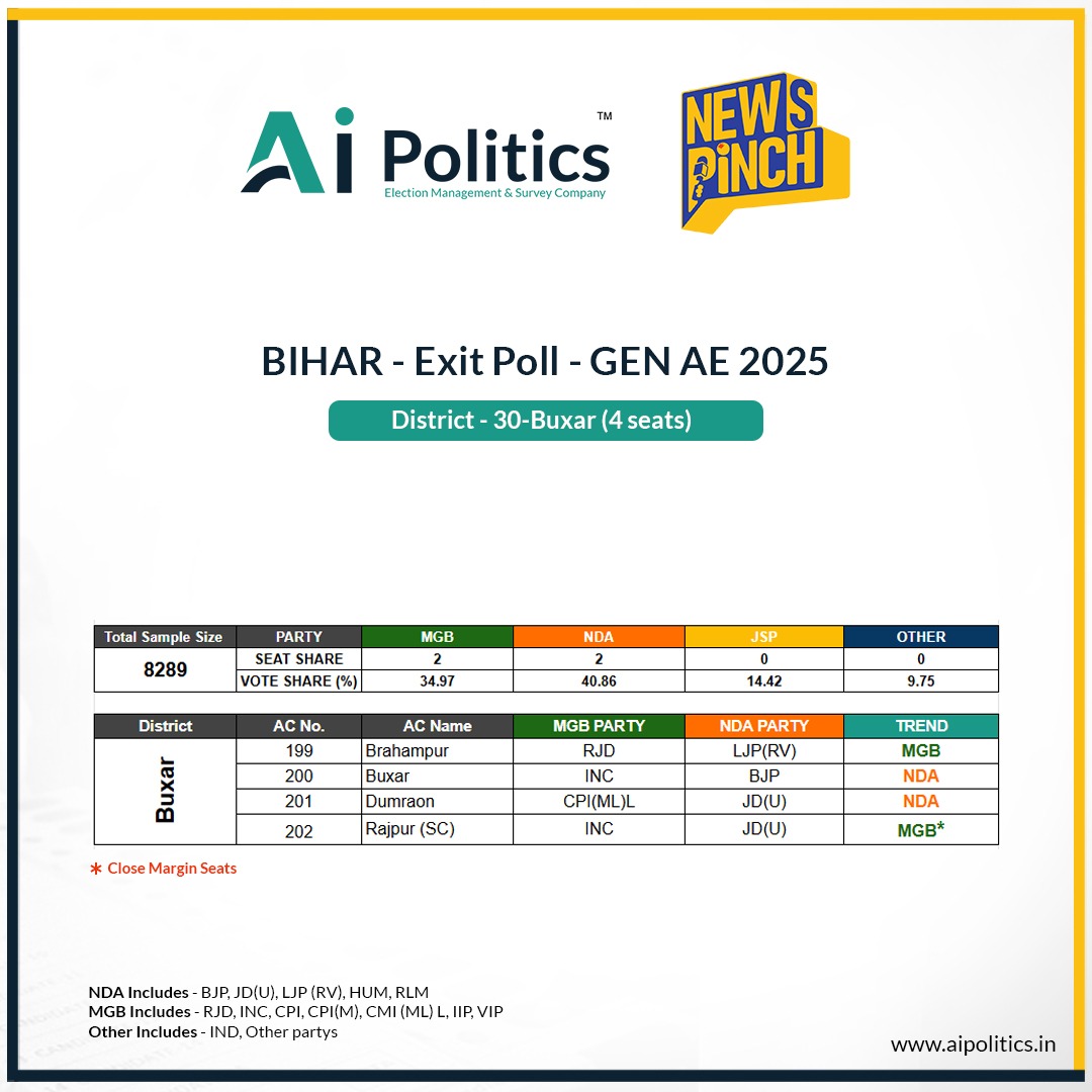 TheNewspinch's tweet photo. Bihar Exit Poll Live: बक्सर की 4 सीटों पर कौन आगे? एक-एक सीट का सर्वे 
बिहार Exit Poll की LIVE कवरेज हमारे YouTube चैनल पर देखें https://t.co/WZWnWo83yp

#AiPoliticsExitPoll #NewsPinchExitPoll @TheAiPolitics https://t.co/Sjsq6Uww0G