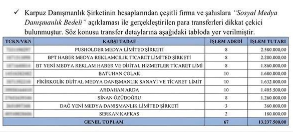 EKREMİN JETONLU TROL ORDUSU !

İddianameden:

Emrah Bağdatlı’nın ortağı olduğu Karpuz Danışmanlık Ltd.Şti.’nin Ekrem İmamoğlu Pr’ı için para saçtığı osyal medya hesapları:

<a href="/pusholder/">Pusholder</a>: 2.580.000 TL
<a href="/bpthaber/">BPT</a>: 2.280.000 TL
<a href="/bosunatiklama/">Boşuna Tıklama</a>: 1.860.000 TL
<a href="/aykiricomtr/">Aykırı</a>: 1.680.000 TL