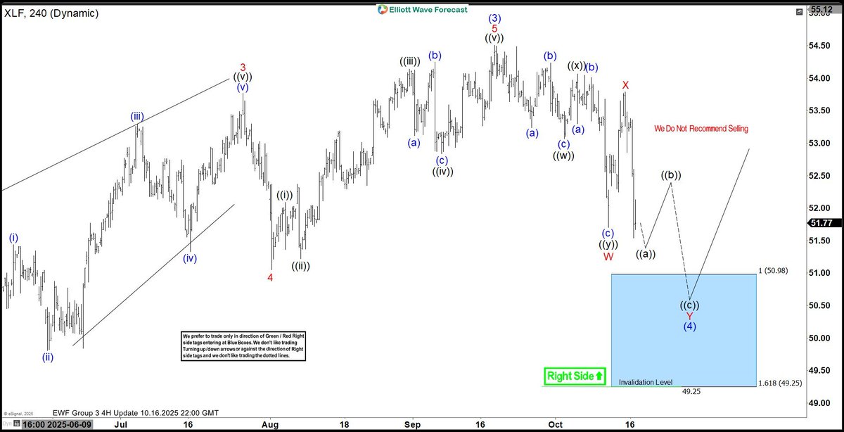ElliottForecast's tweet image. 📊 $XLF – Buying Opportunity? The SPDR Financial Sector ETF has hit a key blue box support after 7 swings down—signaling a potential bullish setup. Understand how Elliott Wave forecasting spots these trades 👉 elliottwave-forecast.com #FinancialSector #ElliottWave #BlueBox