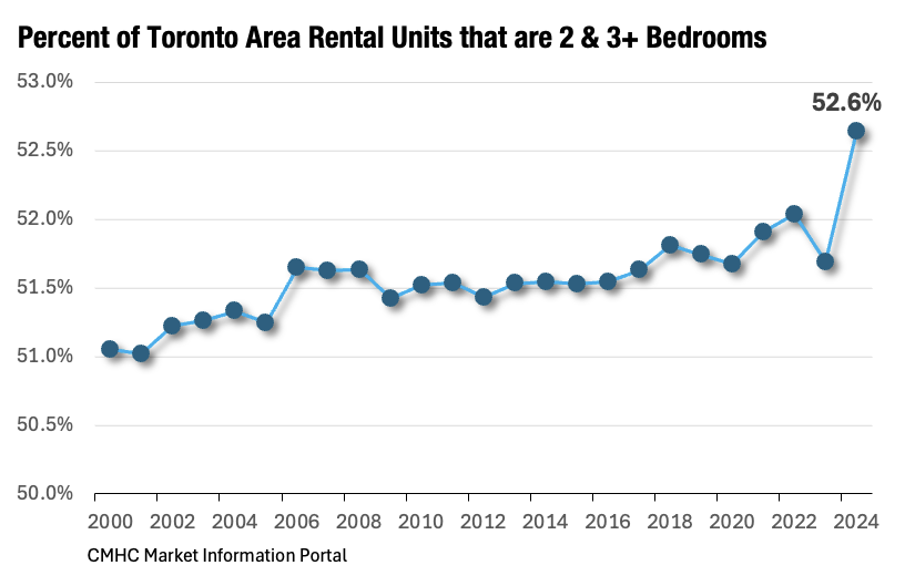 According to CMHC, 52.6% of the Toronto area rental unit pool are 2&amp;3+ bedrooms as of Oct 2024.

In other words, more than half of the rental universe can comfortably accommodate households with three or more people (parents and a kid +).