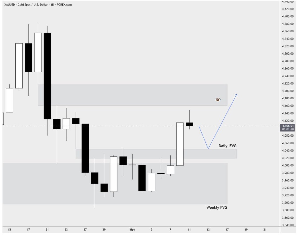 coltonmuller009's tweet photo. #Gold analysis.

Targeting where that eye is seems logical.

Need a slight retracement before hand though.

Setup likely to occur tomorrow or Thursday. https://t.co/H6oYgTN1kV