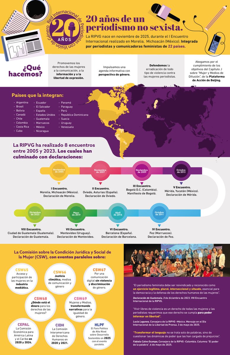 #20AniversarioRIPVG #MujeresPeriodistas
📣 La # RIPVG nace en noviembre de 2005, durante el I Encuentro Internacional de Periodistas realizado en #Morelia, #Michoacán, #México. Integrada por periodistas y comunicadoras de 22 países del mundo.