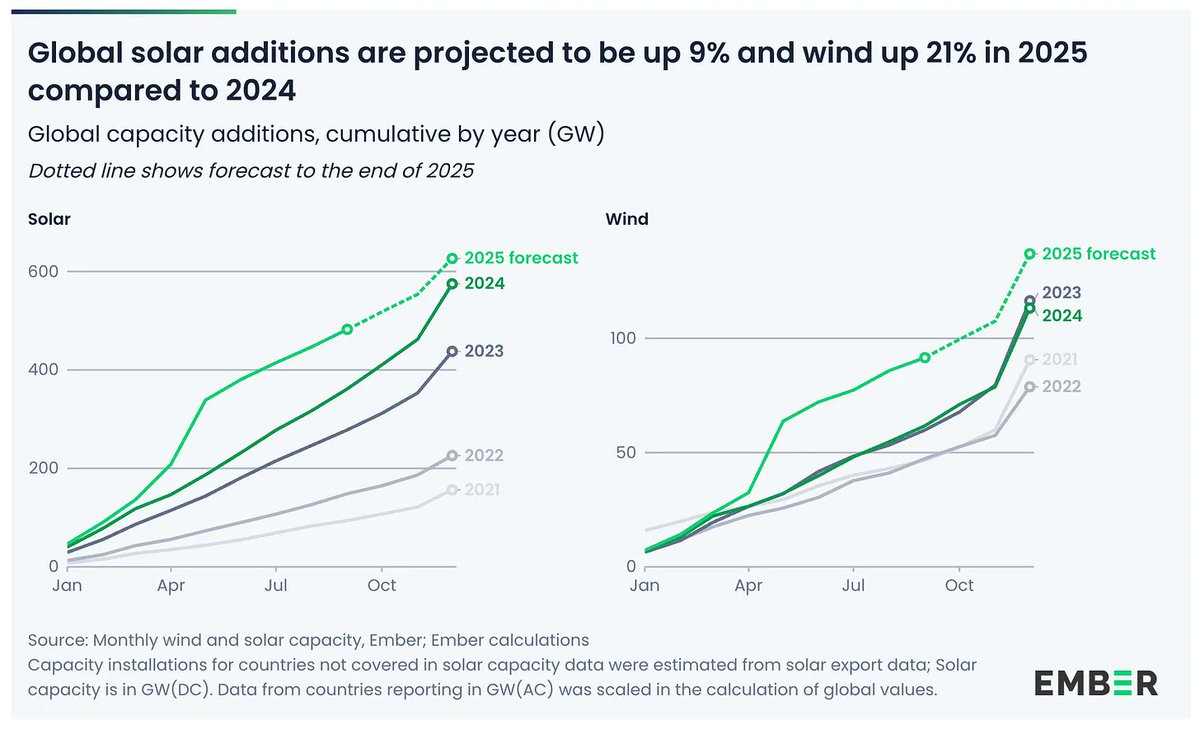 I spend a couple hours a day reading and doing research. On my newsletter, I recently started sharing some of the most interesting stuff I find. 

Here are some stories, charts, and ideas that stood out to me over the last week:

🧵