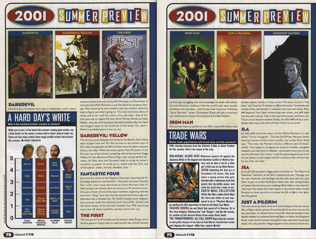 More summer 2001 comic book hype, including a fun chart showing how many books the writers of the time were responsible for which resulted in a 3-way tie!