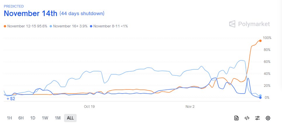 #Polymarket odds of the US 🇺🇸 Government shutdown ending this week are now up at 96%.

Could this be the catalyst to gear us up for an amazing crypto run into December and 2026?