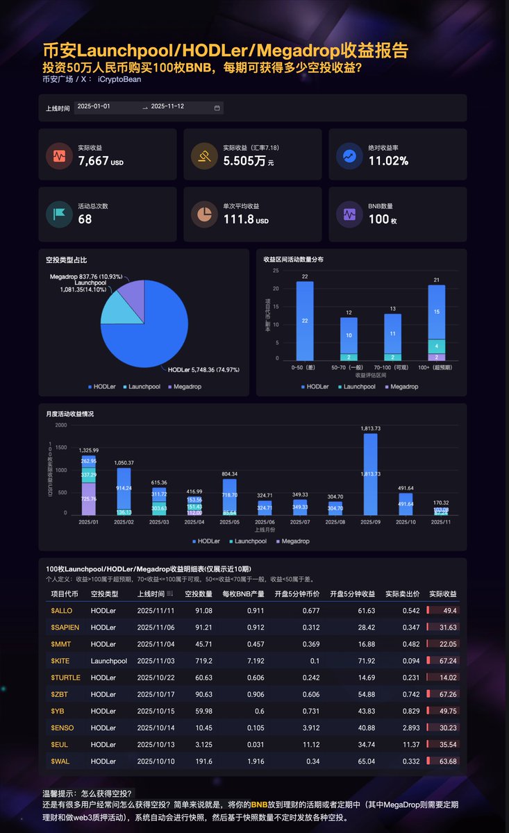 iCryptoBean's tweet photo. 投资50万人民币购买100枚$BNB  ，空投$ALLO  可获多少收益？《币安HODLer收益报告》持续更新中...关注我，带你玩转币安空投。🎉🎉
本期总结：本次空投犯了兵家大忌，竟然没有立刻卖，导致收益下滑了。以很低的价格卖出，收益49.4刀，约351人民币。再也不等咯，啥AI项目都是浮云。

整体策略：开盘就卖，收益定投$ASTER  ，今年目标存够2000枚收藏，目前屯了308枚，进度15%。💵💵
1、代币空投情况
BNB数量=100枚，空投数量=91.08枚，每枚BNB可领0.9108枚；
2、本期收益情况
卖出均价=0.5423刀，总收益=49.4刀；
3、今年累计收益
25年当前累计68期空投，总收益=7667刀，约5.505万人民币收益（汇率按7.18计算），已获得本年绝对收益11.02%。
#币安HODLer空投ALLO