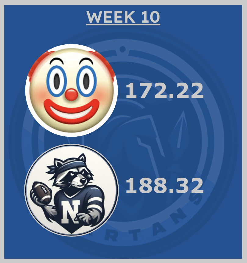 spring_spartans's tweet photo. The Clown Show drop another one and prove to just be incapable of winning after being 2nd high points for this week. Onto Vancouver where Brock is going for 50. https://t.co/8kRpC0fkmg