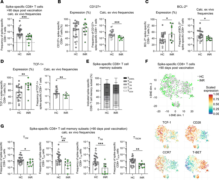 Limited vaccine-induced CD8+ T cell immunity in HIV-infected immunological nonresponders <a href="/JCI_insight/">JCI insight</a> 
insight.jci.org/articles/view/…
