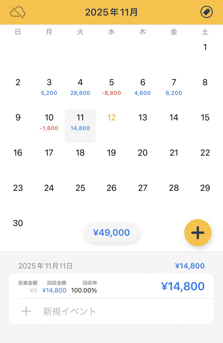 11/11 ドル円　20枚
+14800円　NY前から
下落の動きに対して順張りと逆張りでコツコツ積んで終了。
損切り大きいのがあり、強引に取り返してるところもあったのでもっと損切りのレベル上げないといけない。。