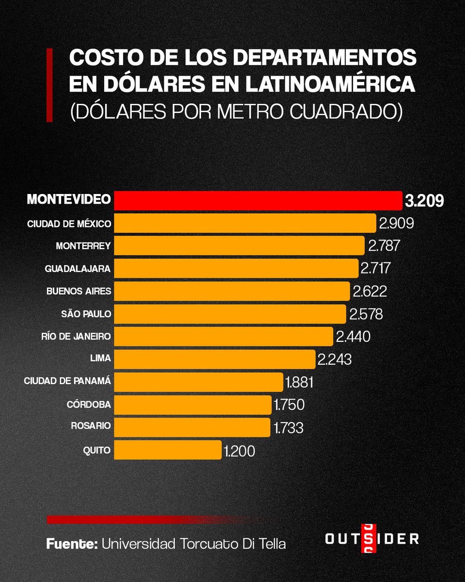 🇺🇾💸| Montevideo es la ciudad de Latinoamérica más cara para comprar un departamento.