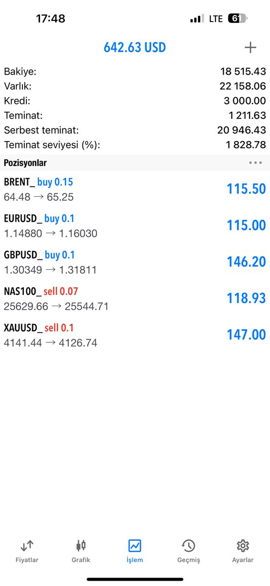 xtrendci's tweet image. #Bitcoin 99K gelip 107K kadar tepki aldı,
Beklentim 109K seviyesiydi hala devam ediyor beklentim.

#Ethereum 3850$ direnç, 3290$ destek şimdilik.

Global tarafta kazanmaya devam ediyorum

Yaklaşık 10 gündür totalde kar ile ilerliyorum anlık karda olan işlemler✍️ 

Benim ile Forex…