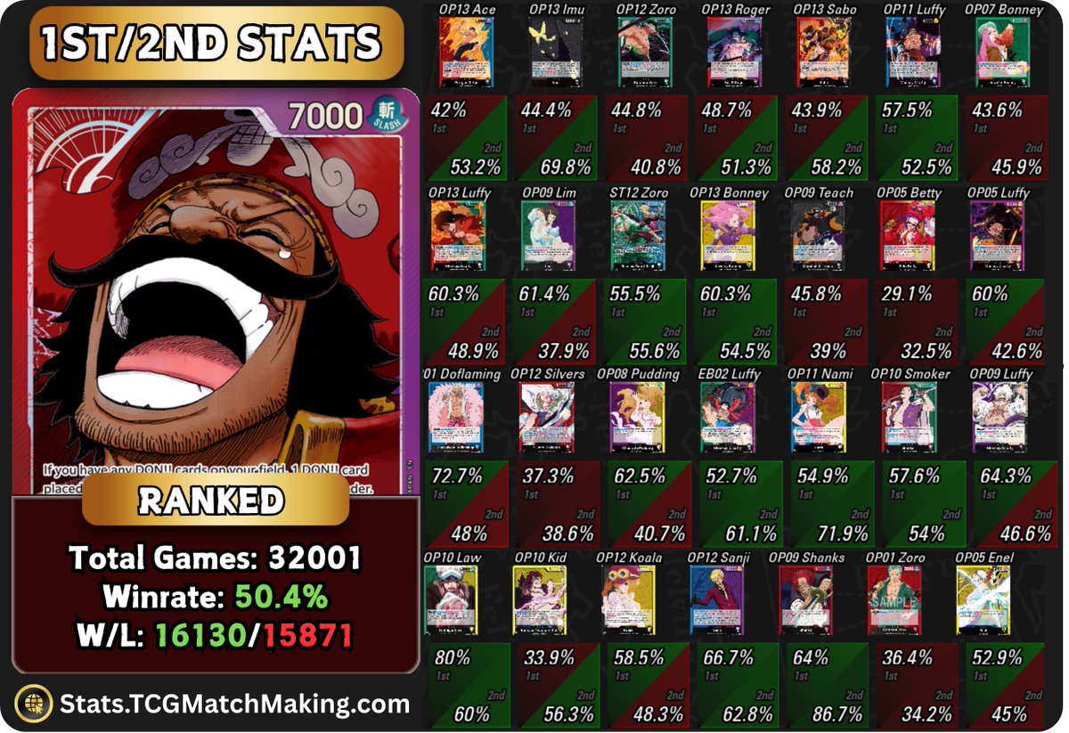 TCGMatchMaking's tweet image. 🔴OP13 R/P Roger 1st/2nd Win% &amp;amp; Card Win Rates!🟣

📊 Access the Full Stats Dashboard: stats.tcgmatchmaking.com
🔗 Visit Patreon for more details: patreon.com/posts/gol-d-ro…

🆕🏴‍☠️Yonko Appreciation Month – Daily Tournaments! 🏴‍☠️
More Info 👉 patreon.com/posts/yonko-mo…

💬 Reply with…