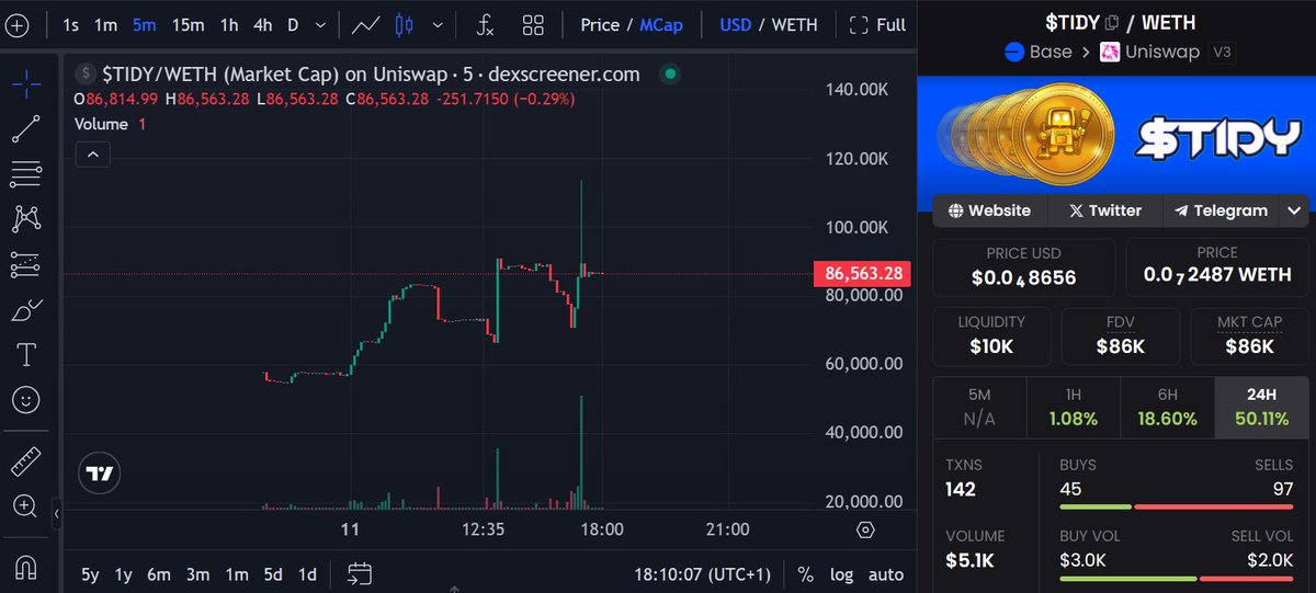 This will be a short tweet. 👀📈

$TIDY just landed on Base. Currently at 86K MC.

<a href="/TidyOnChain/">Tidycoin</a> is led by <a href="/mepusica/">Mepusica</a>, OG on Base and many good ppl supporting this.

Recently, guys launched TidyZen bot, 11k users already...

This team delivers, and chart is looking great! NFA. 👇