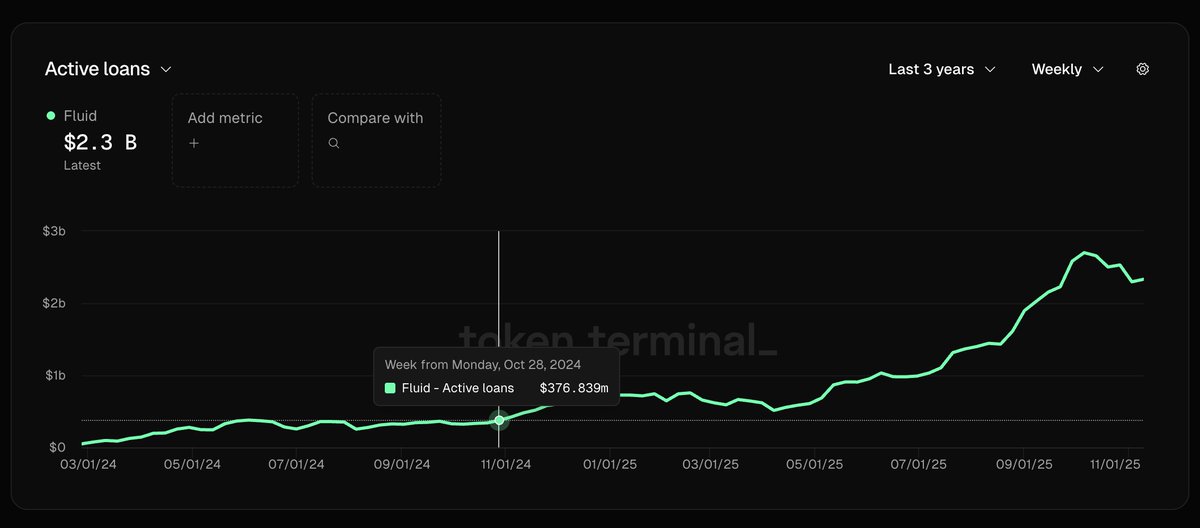 litocoen's tweet image. the most under discussed growth story in all of crypto

since Fluid DEX launch just over 1 year ago:

- active loans have grown from $376m to $2.3b (+511%)

- TVL has grown from $877m to $5.4b (+515%)

i can&apos;t wait to see what the future holds for this protocol