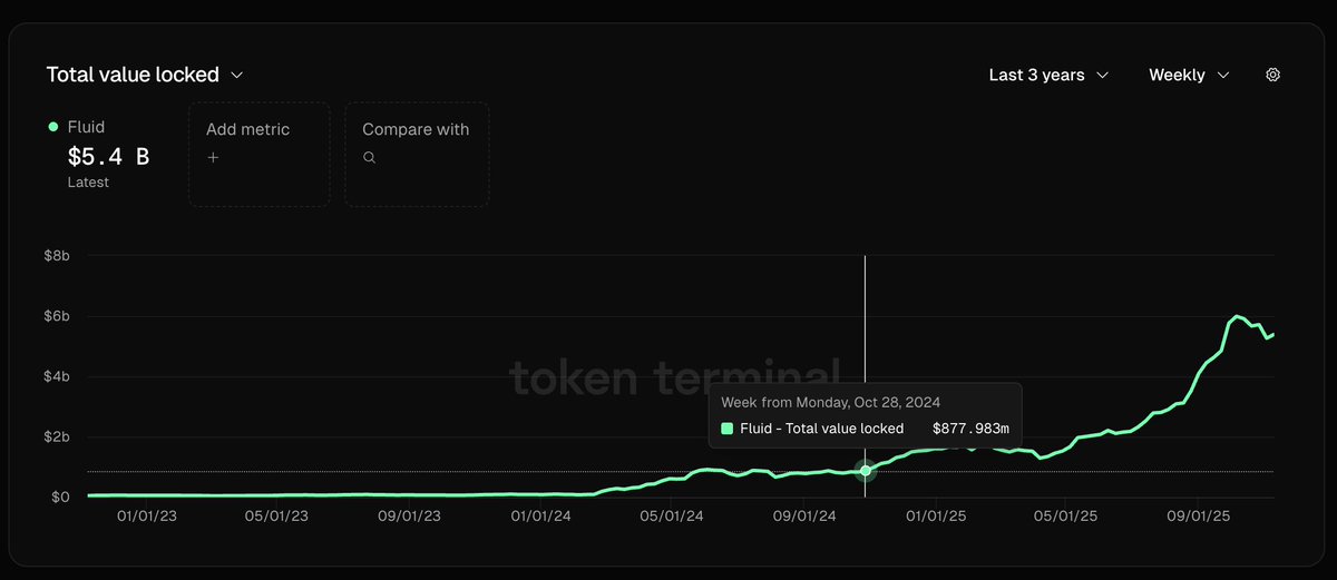 litocoen's tweet image. the most under discussed growth story in all of crypto

since Fluid DEX launch just over 1 year ago:

- active loans have grown from $376m to $2.3b (+511%)

- TVL has grown from $877m to $5.4b (+515%)

i can&apos;t wait to see what the future holds for this protocol