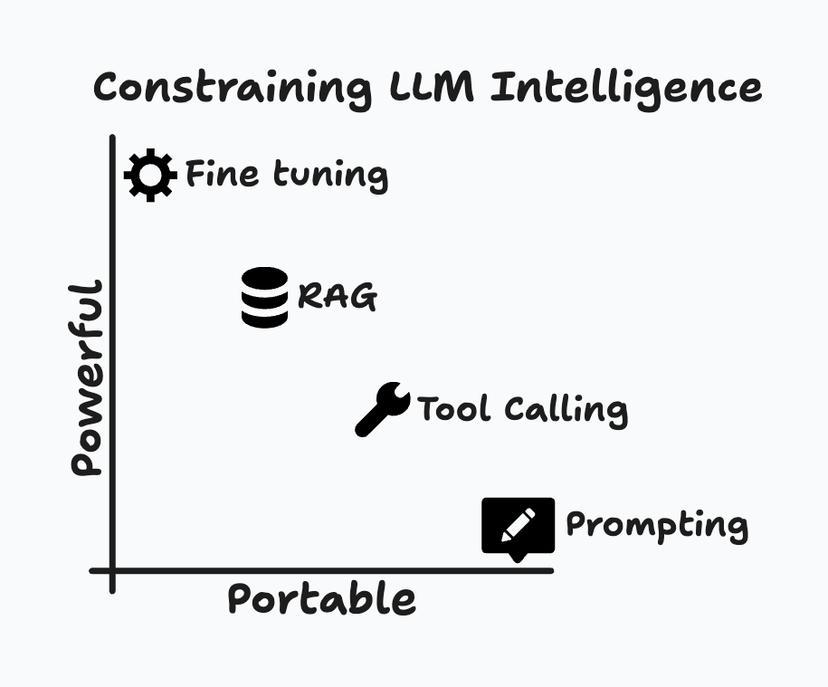 charles_loder's tweet image. This idea has been rattling in my head.

Instead of focusing on how &quot;intelligent&quot; a model is, the real power of LLMs shines when their intelligence is constrained by limiting what data the model can draw on.

Not sure if I&apos;m missing anything in this graph