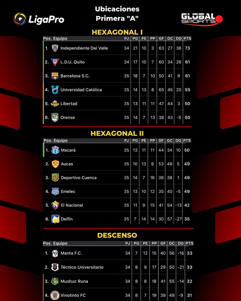 felipebc89's tweet image. Finalizada la #Fecha5 de la #FaseFinal de la #LigaEcuabet , así quedaron las tablas de ubicaciones:

𝐇𝐞𝐱𝐚𝐠𝐨𝐧𝐚𝐥 𝐈

🟢 Copa Libertadores.
🟡 Copa Sudamericana.

𝐇𝐞𝐱𝐚𝐠𝐨𝐧𝐚𝐥 𝐥𝐥

🟢 Copa Sudamericana 

𝐂𝐮𝐚𝐝𝐫𝐚𝐧𝐠𝐮𝐥𝐚𝐫 𝐃𝐞𝐬𝐜𝐞𝐧𝐬𝐨

🔴 Descenso