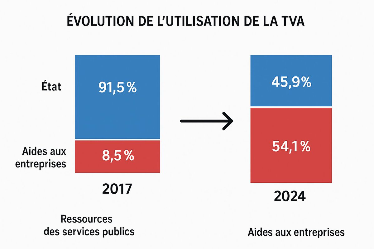 charlottegaspa6's tweet photo. @Brevesdepresse "Depuis l’élection de Macron, une part croissante de la TVA &amp; des finances publiques, destinée aux services publics, est détournée vers les aides aux entreprises, appauvrissant l’État&amp;les plus pauvres. Quand on arrose les riches, les pauvres s’assèchent." https://t.co/NQrzSjRpNT