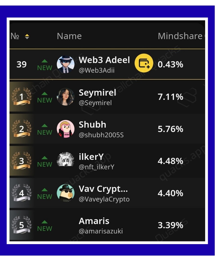 Good night CT

Today was a Decent day. Got some little reward from Allora and now its time to get hugee reward from <a href="/reya_xyz/">Reya</a> cuz I believe In Reya. 

Reya is not just a normal Dex.
Reya is where all trader learns, improve their skills and level up.

The team behind Reya is very