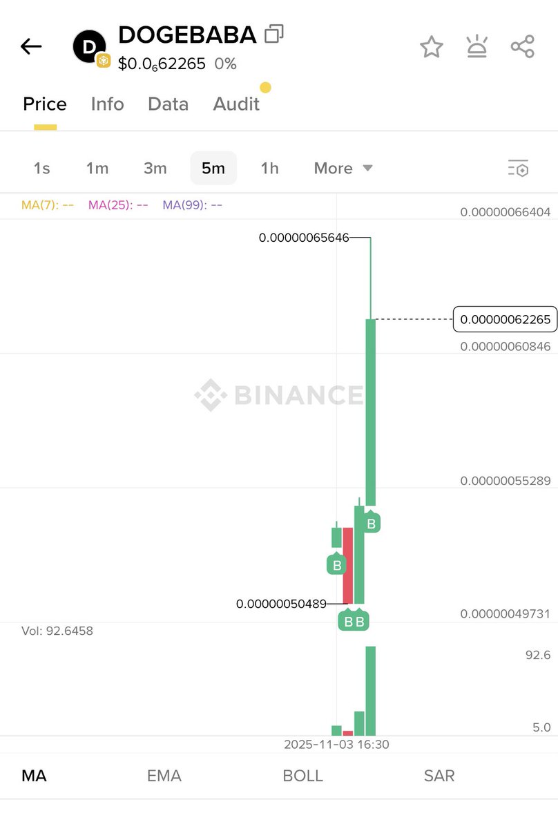 realDOGEBABA's tweet photo. Are we seeing the start of something bigger? 👀
#DOGEBABA #CryptoTrading#BSC https://t.co/1toDigSu1J
