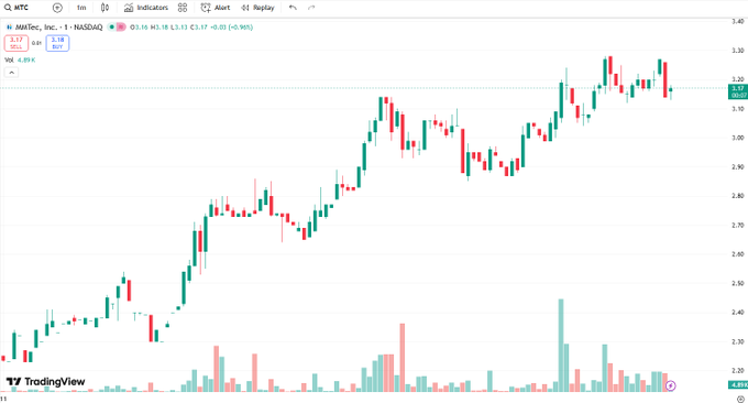 yungbatty's tweet photo. 🔥 $MTC's performance perfectly matched our trading team's predictions!  Our members followed the trading plan and reaped substantial profits today. 📷 📷#USStocks #TradingSignals https://t.co/ZM1J9sDBXg