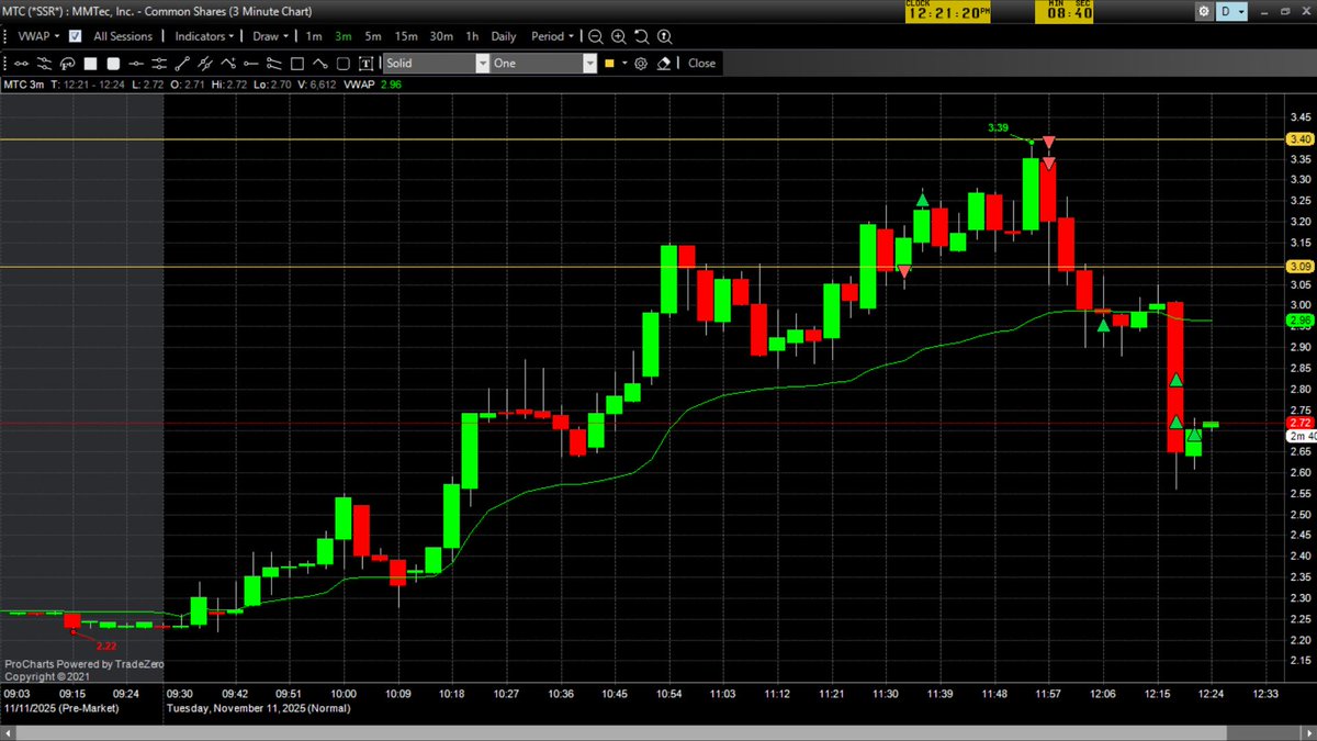 BacksideTrader's tweet image. $MTC cut the 1st short then reenter around 3.35, covered on washouts.
