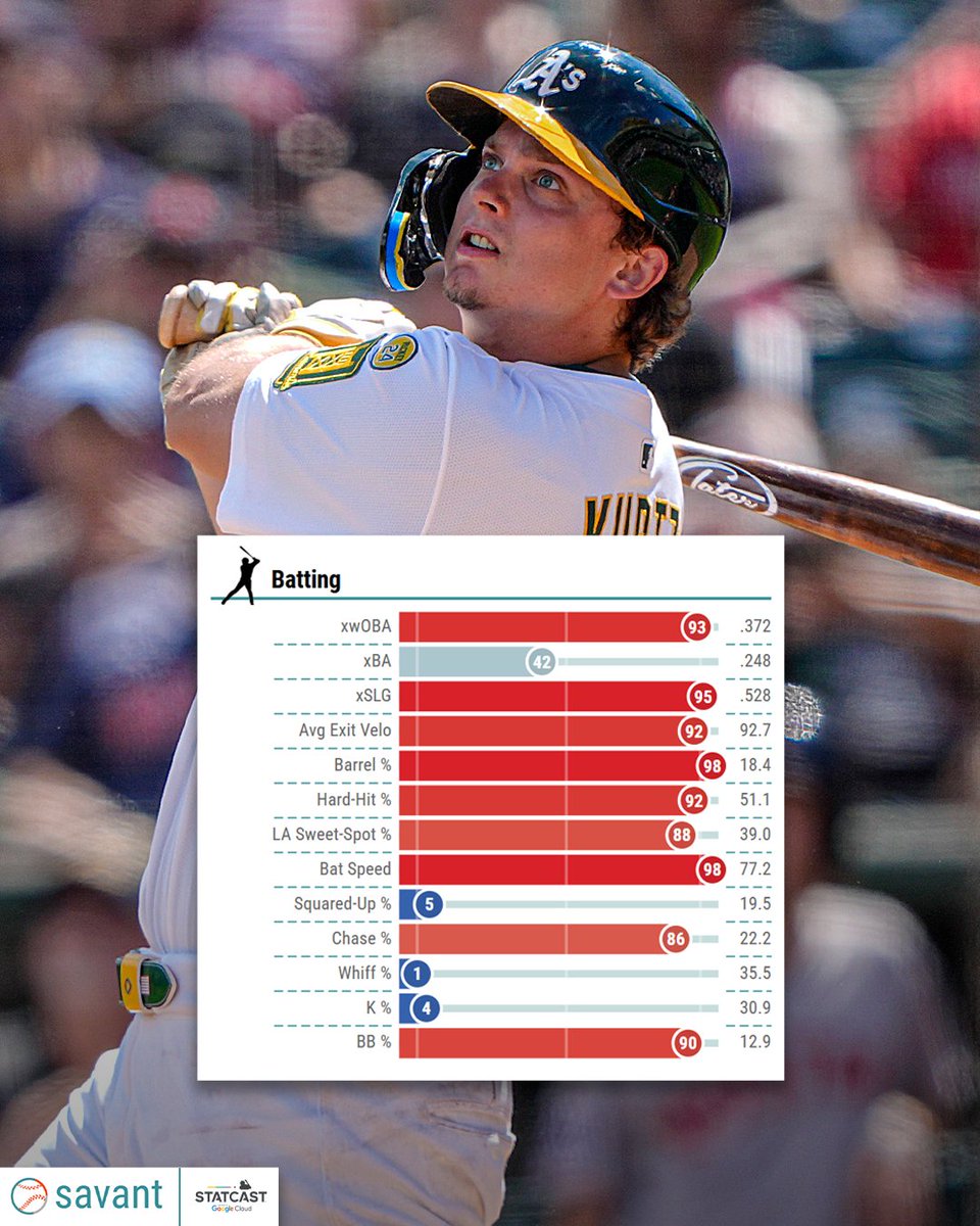 MLBNow's tweet image. A look at Nick Kurtz, the 2025 AL Rookie of the Year, by the numbers 📊