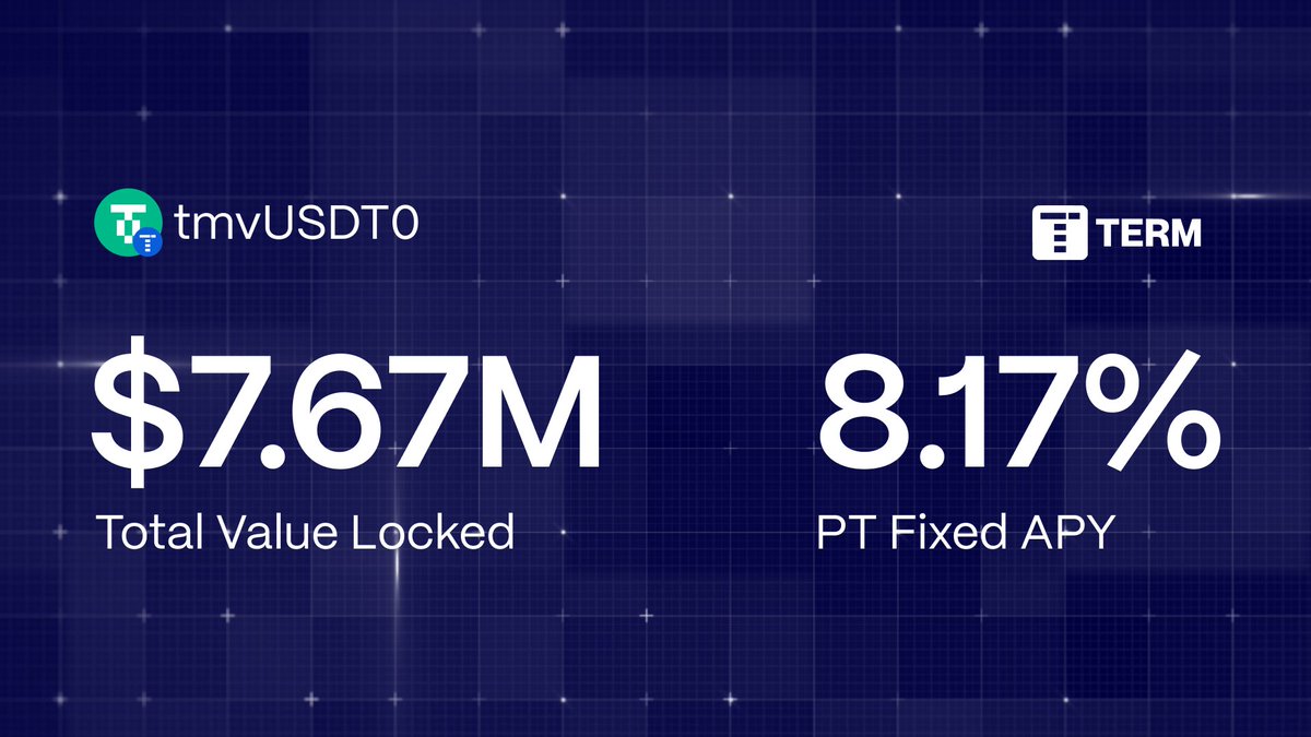 term_labs's tweet image. Term USDT0 Meta Vault PTs on @pendle_fi  are one of the highest yielding USDT0 opportunities in the market.

Lock in above market fixed yields now.

Link below...