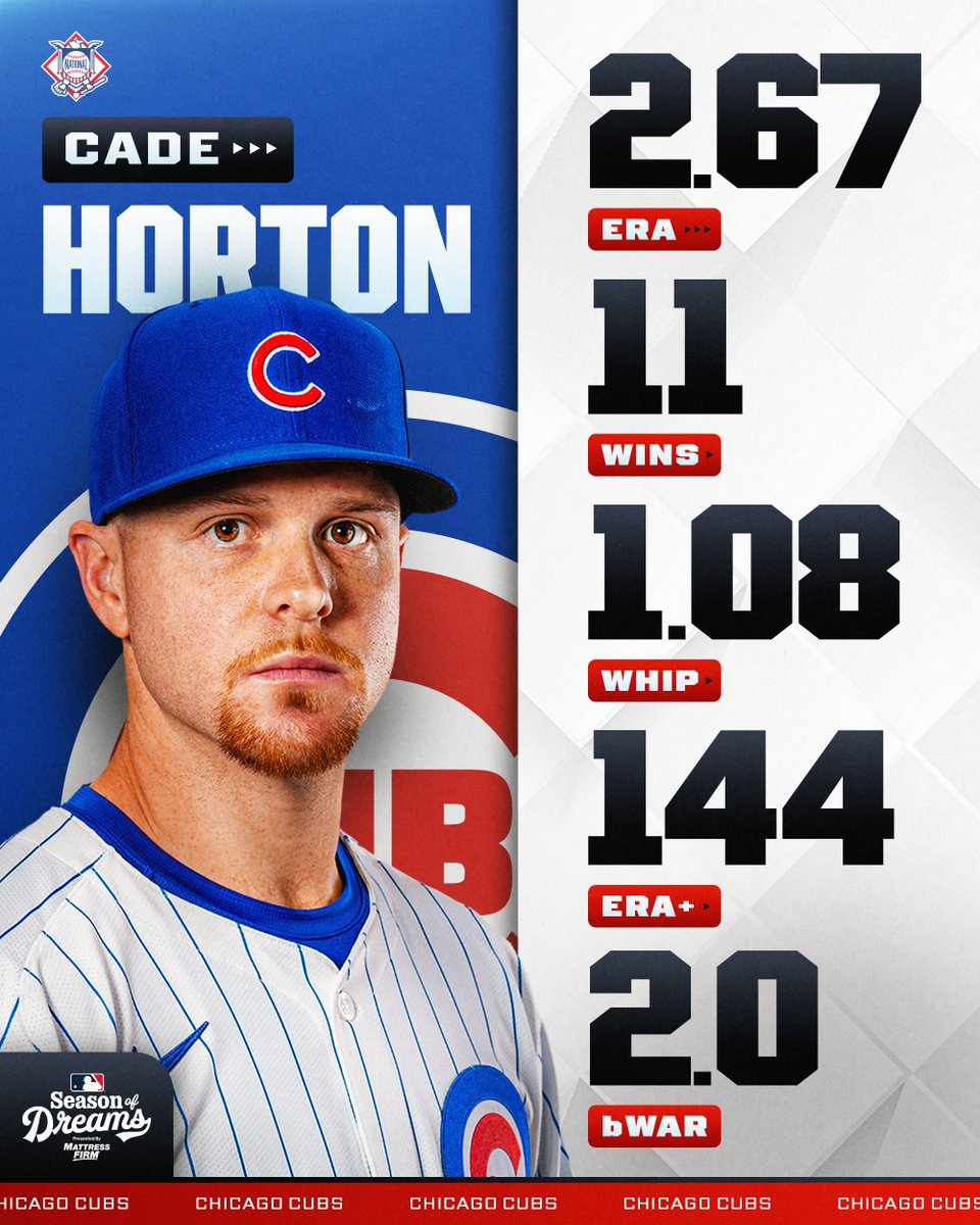 Cade Horton was dominant on the North Side 👏

He led all rookie pitchers with 11 wins!

(MLB x <a href="/MattressFirm/">Mattress Firm</a>)