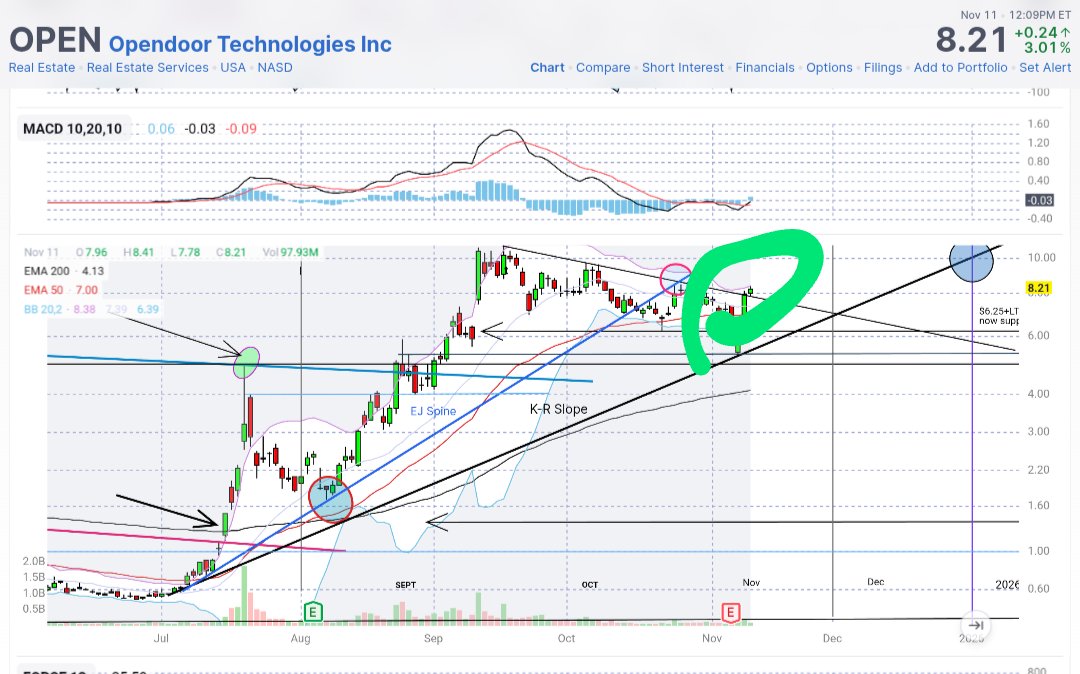 $open 
If not today, it must be tmrw to blast out $8.25, leading to test a minor resistance $15-$16 in days.
Technically, there is no meaningful resistance btw $6.3 &amp; $25.
Since $25 peak will be overcome readily per chart prophecy, I thus surmise we may see yoyo btw $25 n $37