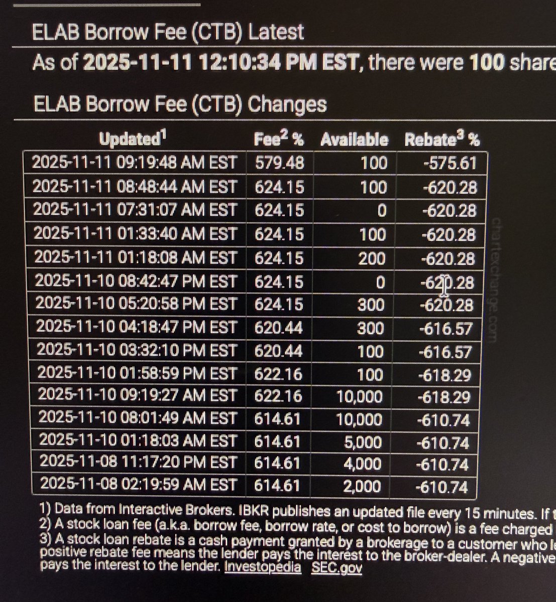 $ELAB has all ingredients of short Squeez 61% SI high CTB with 100  shares available . Read this .  retireb4forty.com/your-start-to-…