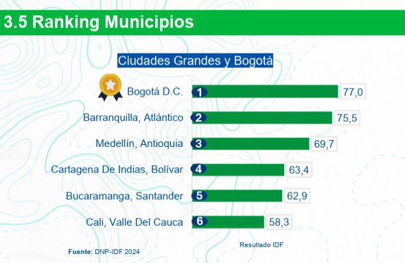 GloriaDiazM's tweet photo. 📊| Bogotá demuestra que la buena gestión también se mide con resultados. La capital fue reconocida por el @DNP_Colombia como la ciudad con mejor desempeño fiscal del país porque está manejando bien sus recursos públicos: recauda, paga y ejecuta con responsabilidad y propósito. Con una calificación de 77 puntos, Bogotá es la prueba de que una administración ordenada y transparente sí marca la diferencia en la vida diaria de la gente. @CarlosFGalan @GobiernoBTA @HaciendaBogota