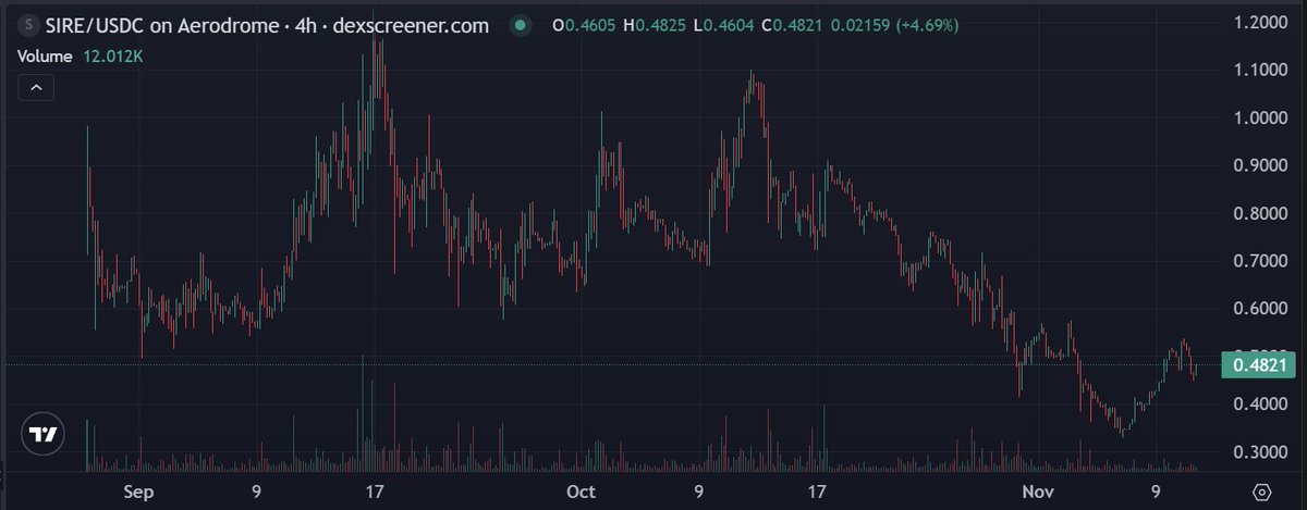 💪 $SIRE is turning into the ultimate on-chain prediction powerhouse! αVault just reached $500K TVL after expanding into esports, Formula 1, ice hockey, and more alongside basketball, NFL, tennis, and soccer. 

- Impressive recent gains: +393% in daily trading volume, +530% in