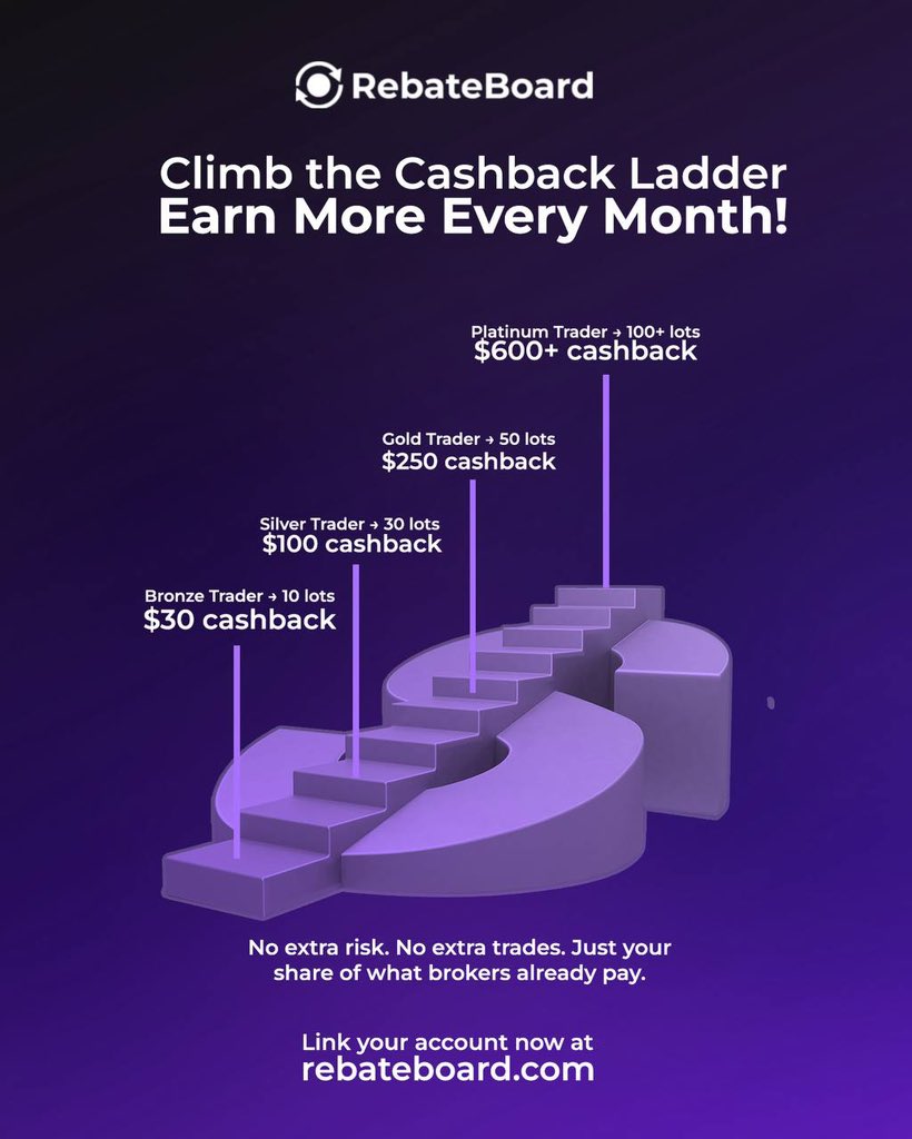 rebateboard's tweet photo. Every trade counts. Every lot matters.
Start from Bronze, climb to Platinum, and earn up to $600+ cashback each month automatically.
No hidden terms, just rewards for real traders.
Visit https://t.co/chxNS7Z7sb now
#RebateBoard #TradingCommunity #ForexCashback https://t.co/GqJRIp9G2S