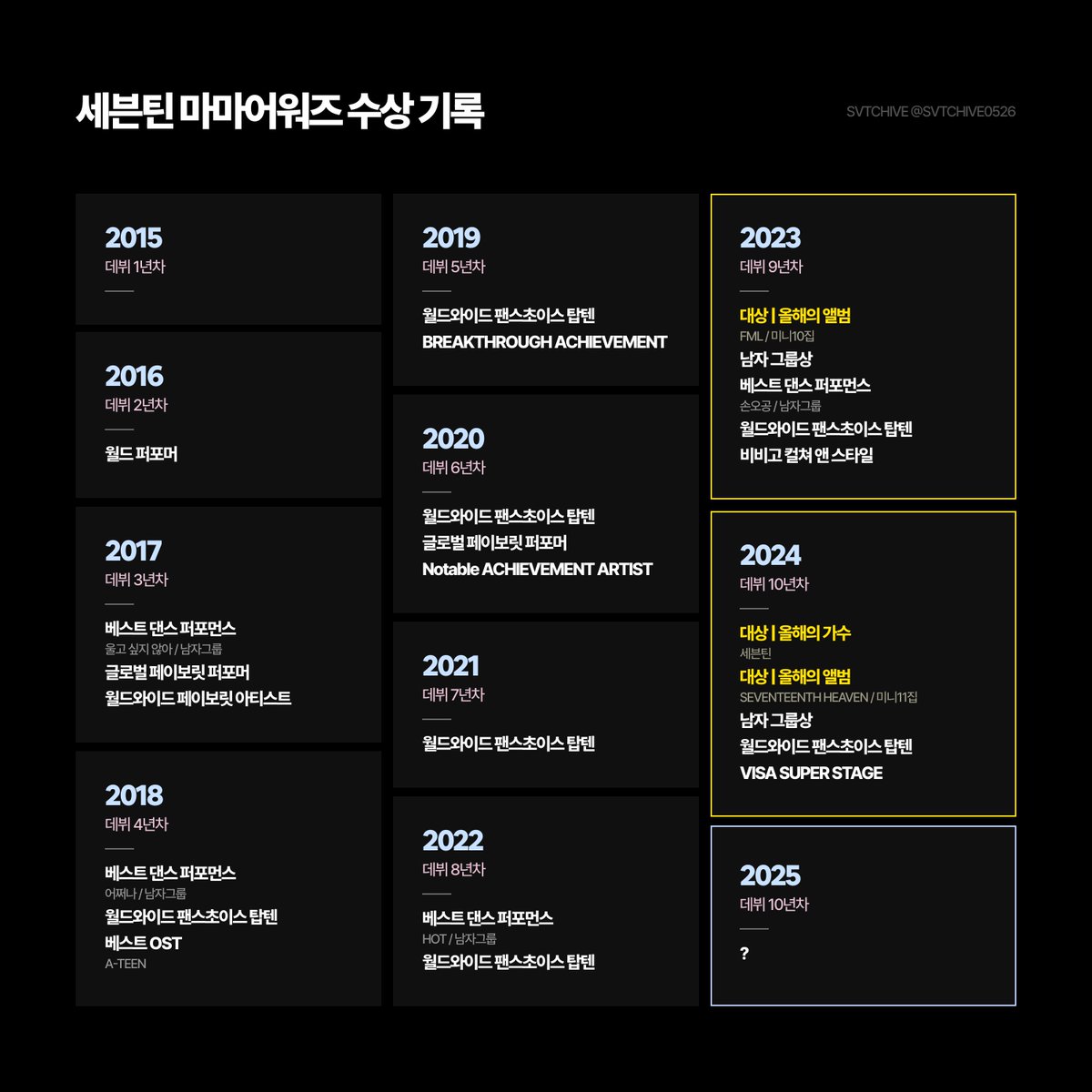 세븐틴 마마어워즈 수상 기록

2015-2024
: 대상 3회 수상(앨범 2, 가수 1)
: 월드와이드 팬스초이스 7년 연속 수상
: 남자 그룹상 2년 연속 수상

🗓️11월28일(금)
: VISA 올해의 팬스초이스(대상) 실시간투표 진행
: 엠넷플러스 어플에서 진행되니 까먹지 말기!

#세븐틴 #SEVENTEEN <a href="/pledis_17/">세븐틴(SEVENTEEN)</a>