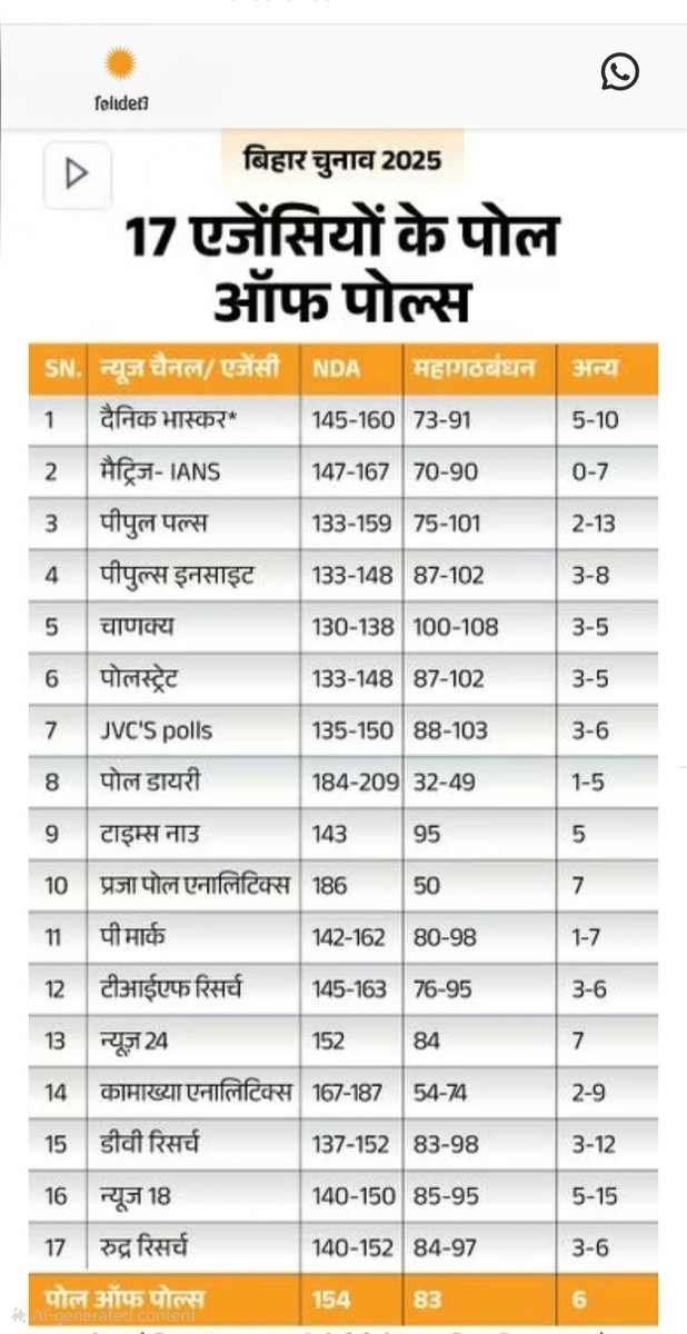 Bihar Election ki Exit polls 
सभी 17 न्यूज एजेंसीयो का महापोल 
#BiharElection2025