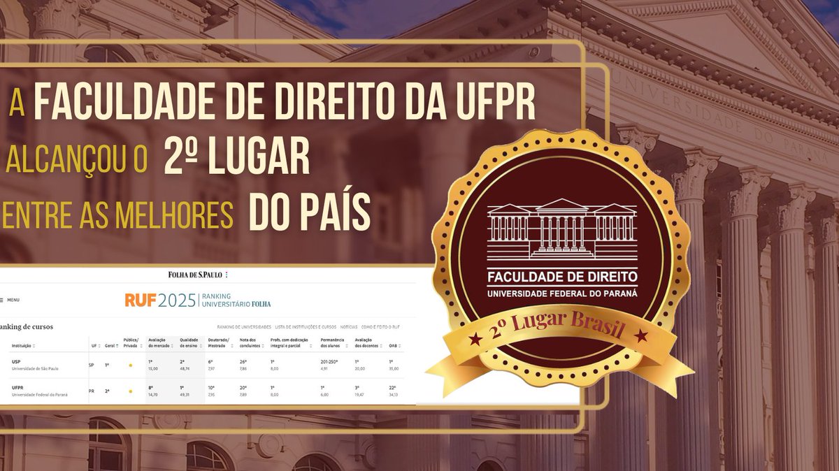 É com imenso orgulho e alegria que compartilhamos que a Faculdade de Direito da Universidade Federal do Paraná foi classificada como a segunda melhor Faculdade de Direito do país no Ranking Universitário Folha (RUF) 2025, divulgado nesta semana. Confira: ruf.folha.uol.com.br/2025/lista-uni…