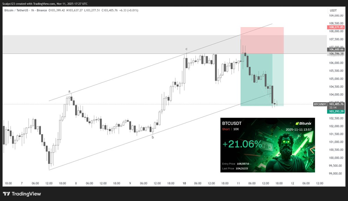 ramihijazi's tweet photo. $BTC GG ez🎯 https://t.co/eanSEZ1jNQ