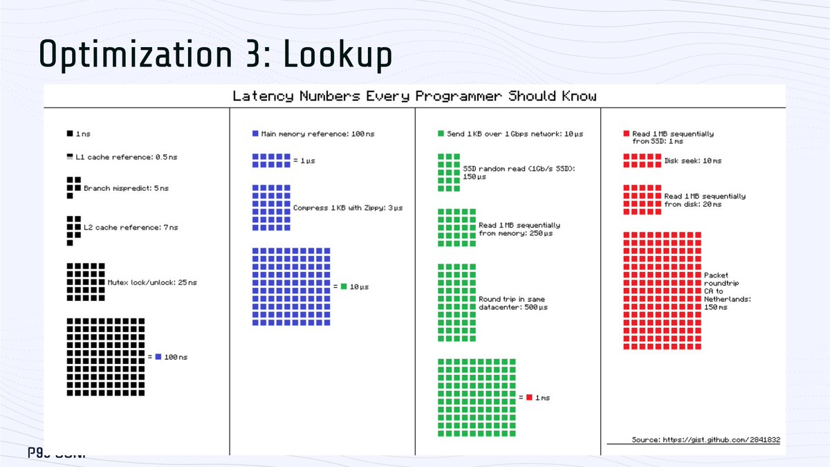P99CONF's tweet image. The cost and efficiency of IP geolocation data services depend on careful system design. Yichen Wei explained how to enable higher traffic with lower resource use in a highly technical #P99CONF session. Watch it for free here: ow.ly/KHnv50Xq2TL

#ScyllaDB