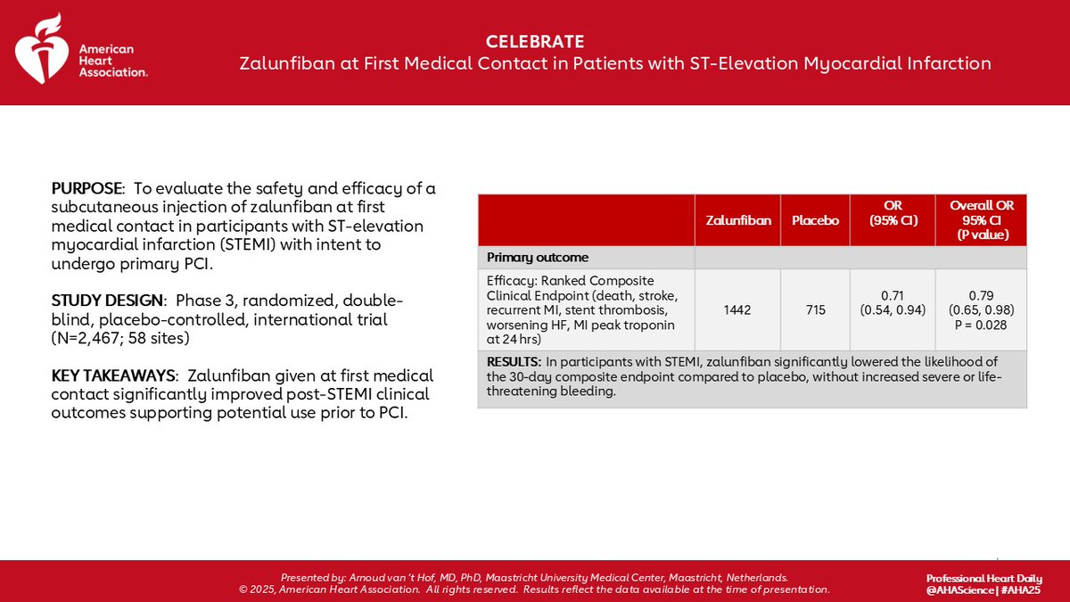 Shoaib9702's tweet photo. #AHA2025
#Celeberate RCT
...
Upstream GP 2b3a Inhibitors ,coming again in field .
........
#Zalunfiban ..Subcutaneous injection
....
•In patients with STEMI, zalunfiban administered at first medical contact significantly improved preintervention infarct-related patency and reduced the likelihood of a worse 30-day multicomponent hierarchical clinical end point. •Zalunfiban was not associated with increased severe or life-threatening bleeding but was associated with increased mild to moderate bleeding.