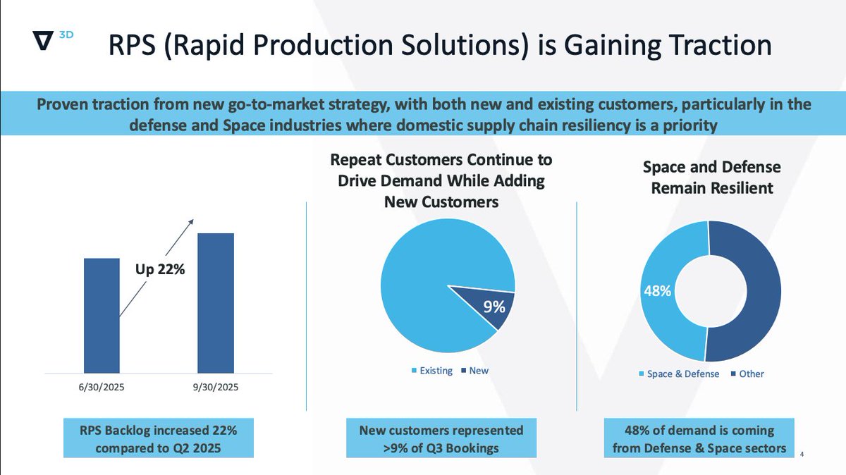 $VELO: Good summary on their Q3 earnings report.

- Revenue growth +65% YoY
- OpEx down 50% YoY
- Reaffirmed 2025 guidance and &gt;30% gross margins
- Guiding for EBITDA+ H1 2026
- RPS model working. 22% QoQ backlog growth
- Strategic shift to defense and aerospace paying dividends