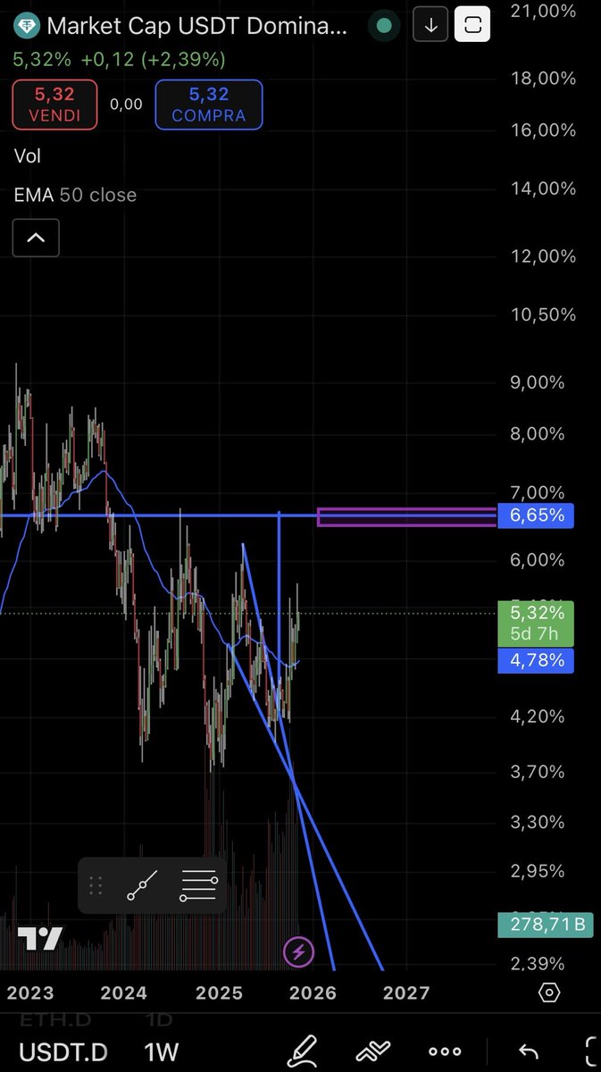 OnlyRugpulls's tweet image. One key but underrated indicator is USDT dominance.

Especially during recent times where stable-coins are becoming more influent, we need to consider it as a major metric for our analysis.

After breaking up the falling wedge, we expect a target between 6.5 and 7%

#btc $btc