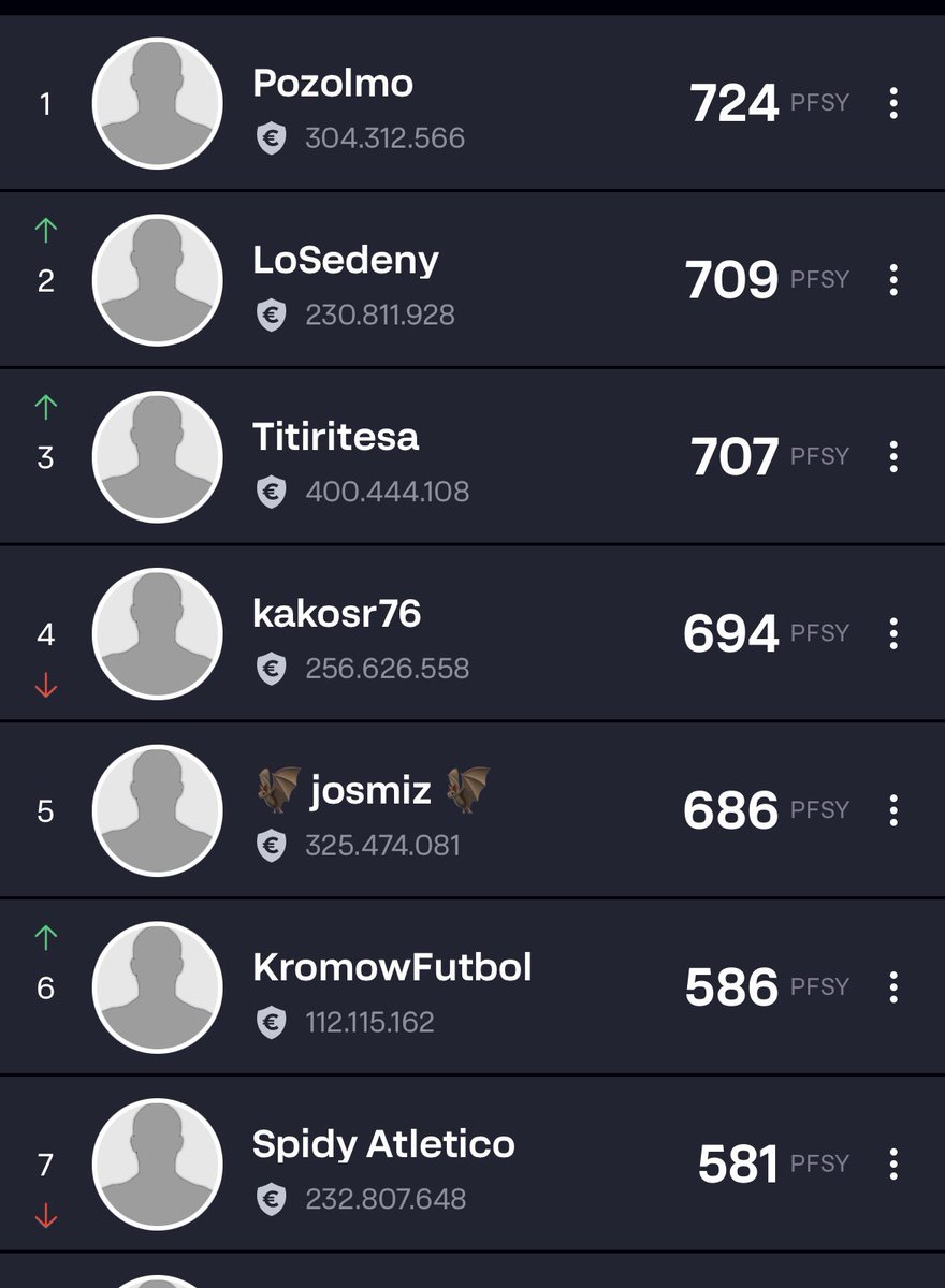 📆 Jornada 1️⃣2️⃣ #LLFSrMinguez2 II 🏆 <a href="/LaLigaFantasy/">LaLigaFantasy</a> 
⭐️Patrocinador oficial ⤵️
<a href="/DeporteParaiso/">Paraiso del Deporte</a> 

🤩 Ganador Jornada 
 <a href="/MaleficaFantasy/">Maléfica</a> 

📊 Clasificación General 
🥇 <a href="/fepozo82/">Pozolmo</a> 
🥈 <a href="/Walkerball76/">LoSedeny</a> ⬆️
🥉 <a href="/MaleficaFantasy/">Maléfica</a> ⬆️