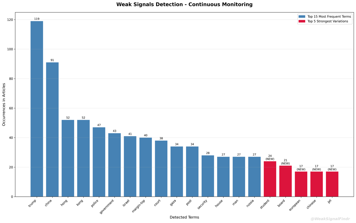 WeakSignalFindr's tweet image. 🔍 WeakSignalFinder Analysis
📊 415 articles (12h)

🔵 Top words:
1. trump (119)
2. china (91)
3. hong (52)
4. kong (52)
5. police (47)

🔴 Rising:
1. trump (+32)
2. student (NEW)
3. board (NEW)

#WeakSignals #OSINT #Analysis