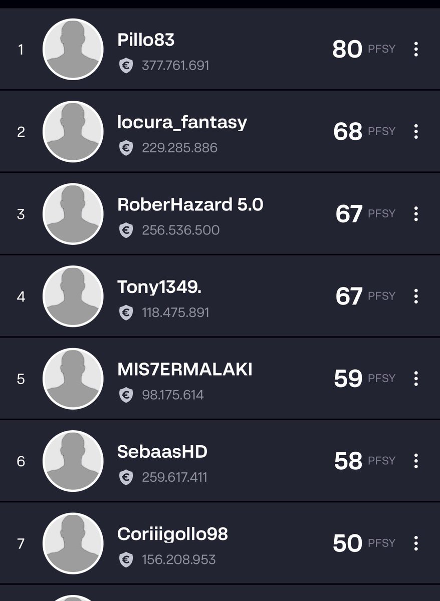 sr_minguez's tweet photo. 📆 Jornada 1️⃣2️⃣ #LLFSrMinguez3 IV🏆 @LaLigaFantasy 
⭐️Patrocinador oficial ⤵️
@DeporteParaiso 

🤩 Ganador Jornada 
 @ogutierrezf 

📊 Clasificación General 
🥇 @fantasy_locura 
🥈 @SerraJerez ⬆️
🥉 @ogutierrezf ⬆️ https://t.co/PTuq7nNUek